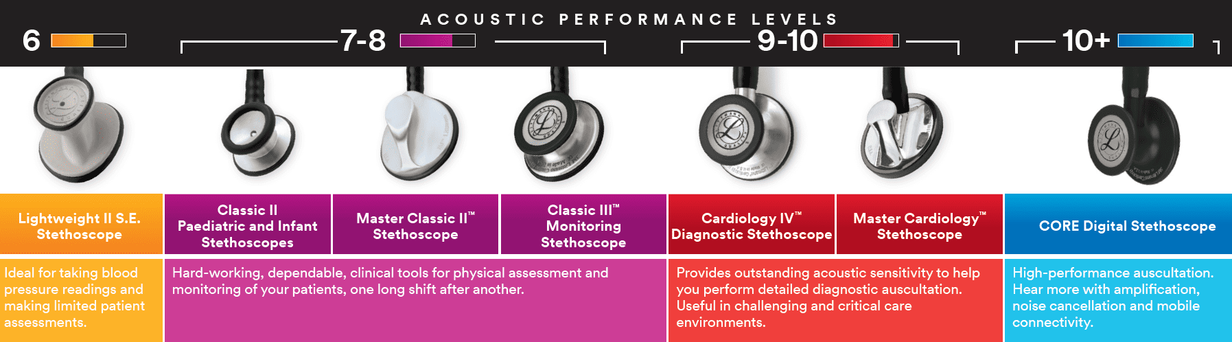 3M™ Littmann® Classic III™ Stethoscope